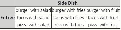 The following table shows the possible meal combinations when choosing an entrée and-example-1