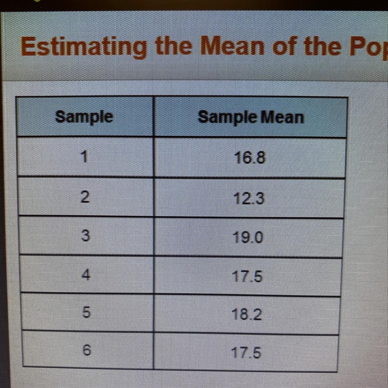 Looking at the table of sample means which value is the best estimate of the mean-example-1