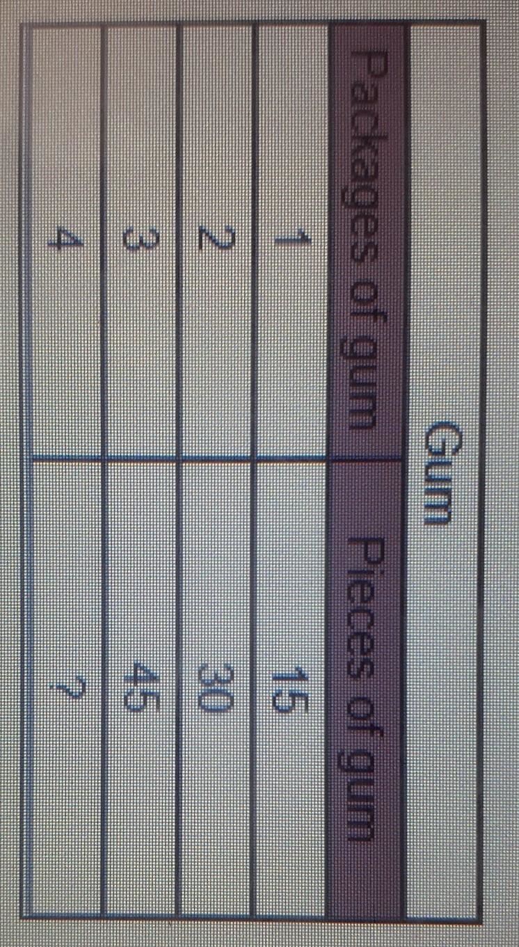 The ratio table below shows the relationship between the number of packages of gum-example-1