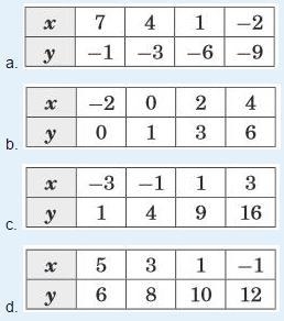 Which table represents a linear function-example-1