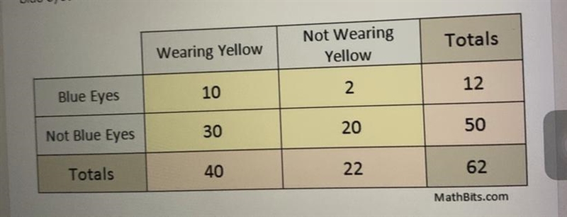 What is the relative frequency of a person Wearing yellow and have blue eyes at the-example-1