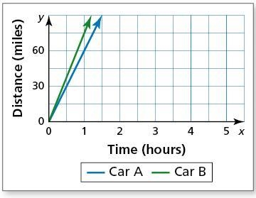 Plzz answer this as soon as possible! The graph shows the number of miles two cars-example-1