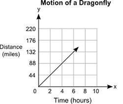 The graph below shows the distances, in miles, that a dragonfly can travel in a certain-example-1