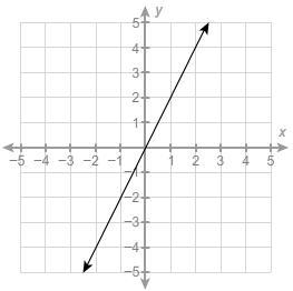 This graph represents a linear relationship between x and y. Which equation best represents-example-1