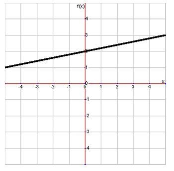 What is the slope of this line? −5 −1/5 5 1/5-example-1