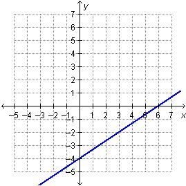 The equation of the graphed line is 2x – 3y = 12. A coordinate plane with a line passing-example-1