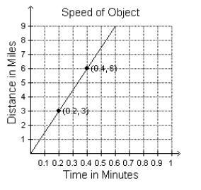 The speed of an object in space is shown in the graph. What is the slope of the line-example-1