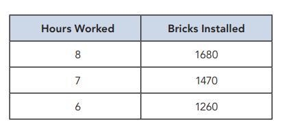 Maya's construction company builds brick houses. The number of bricks her crew installs-example-1