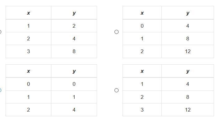 Which table shows a proportional relationship between x and y? Plz Help-example-1