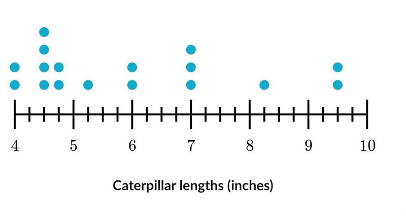 The lengths of some caterpillars are shown below. How many caterpillar lengths measured-example-1