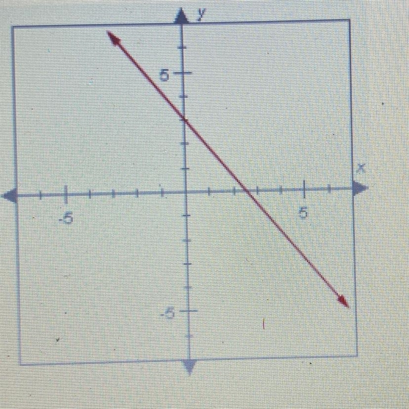 What is the slope-intercept equation of the line below? y-intercept= (0, 3) slope-example-1