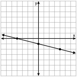 Choose the correct equation for the line shown on the graph below A. -1/4x - 4 B. -1/4x-example-1