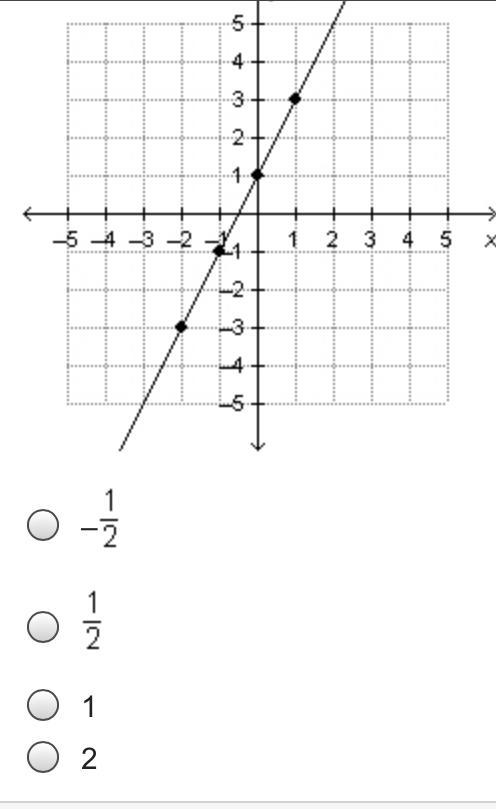 Help what is the slope of the line?-example-1