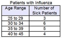 The frequency table shows a set of data collected by a doctor for adult patients who-example-1