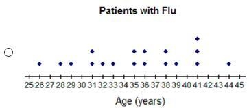 The frequency table shows a set of data collected by a doctor for adult patients who-example-2