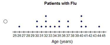 The frequency table shows a set of data collected by a doctor for adult patients who-example-4