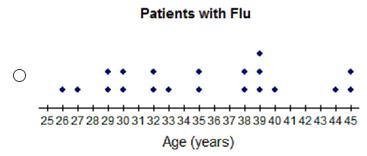 The frequency table shows a set of data collected by a doctor for adult patients who-example-5