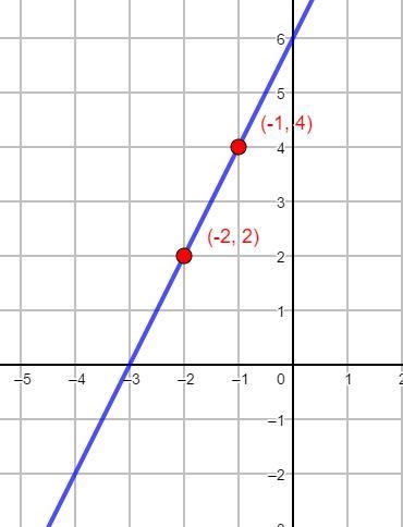 What is the slope of the line on the graph?-example-1