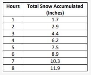 A weatherman collected data on snow accumulation. A line of best fit was computed-example-1