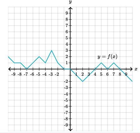 30 points! Please help!! What is the input value for which f(x)=3?-example-1