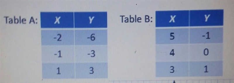 Write the equation for each table (thanks :)​-example-1