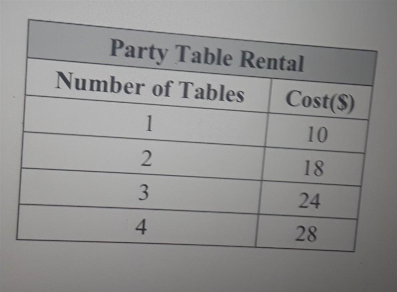 Is this linear and what's the rate of change ​-example-1