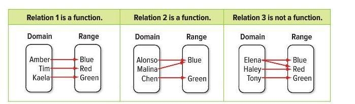 (DUE 1:30!!! PLEASE HELP!!!) Fill in the tables below for the relation. {(0, -2), (1, -2), (1, 3), (1, 8)} Domain-example-1