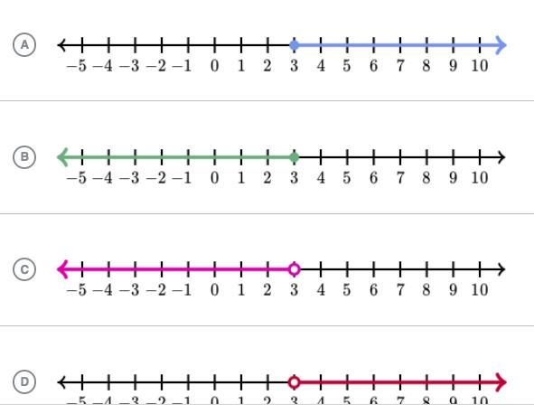 12b - 15 > 21 graphed-example-1