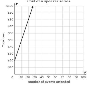 PLEASE ANSWERRRRRRRRR This graph shows how the total cost of a members-only speaker-example-1