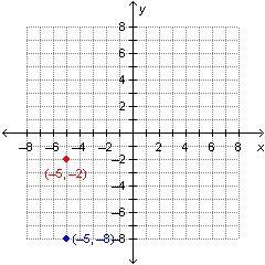 What is the distance between (–5, –2) and (–5, –8)?-example-1