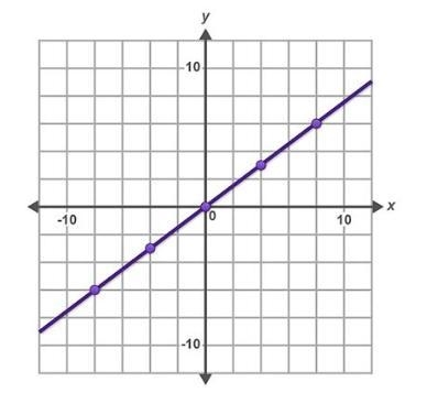 As a point moves in the positive x-direction along the line graphed, what is the rate-example-1