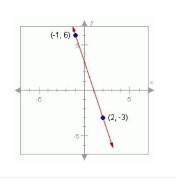 What is the slope of the line shown below? A. -1/3 B. 1/3 C. -3 D. 3-example-1