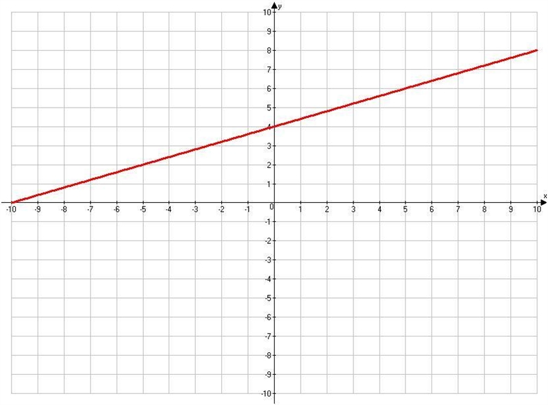 Write the equation of the following line in slope-intercept form.-example-1