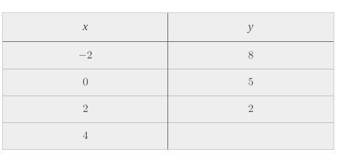 Missing the y-value in the table?-example-1