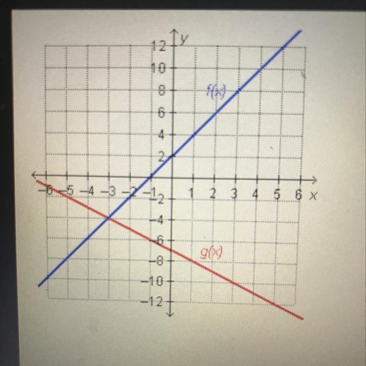 Which statement is true regarding the functions on the graph? Of(-3) = g(4) Of(-4) = 9(-3) f-example-1