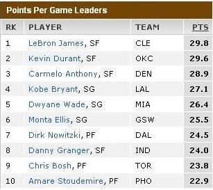 The graphic shows the average number of points scored per game for ten players in-example-1