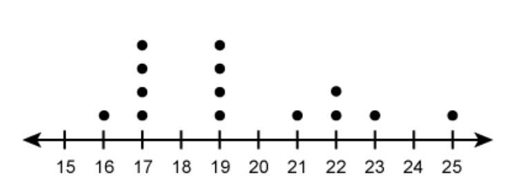 What is the mean of the values in the dot plot? Enter your answer in the box.-example-1