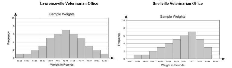 The two histograms below show the weights of dogs at two different veterinarian offices-example-1