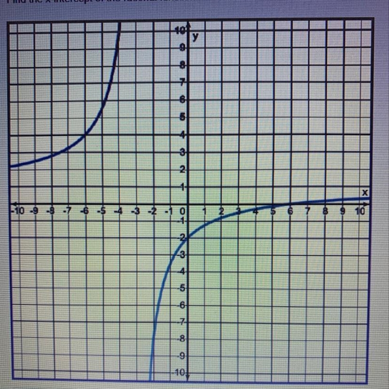 Find the x-intercept of the rational function. A) (0, -2) B) (-2, 0) C) (0, 5) D) (5, 0)-example-1