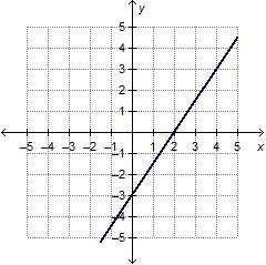 Which equation represents the graphed function? a)–3x + 2 = y b) –2/3 x + 2 = y c-example-1