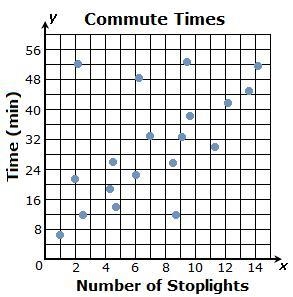 The scatter plot below shows the commute times of 25 different people and the number-example-1