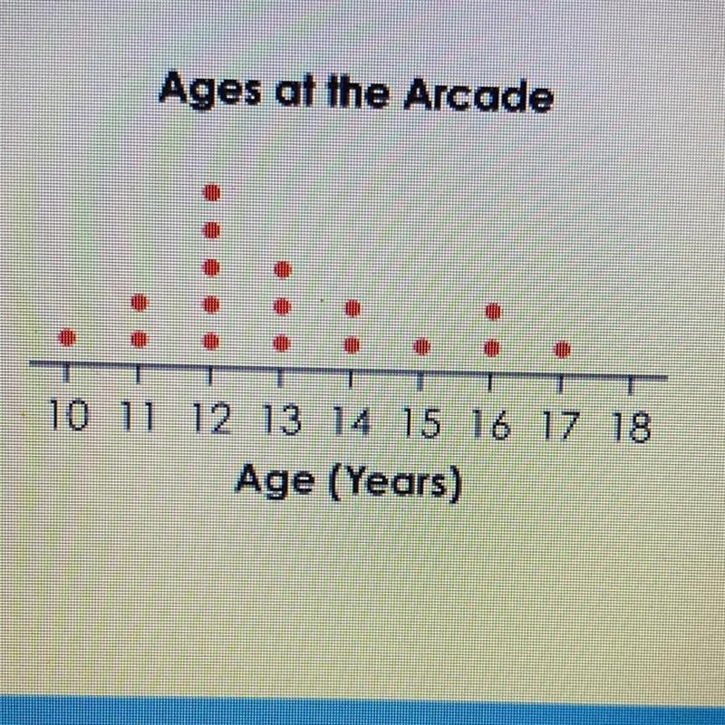 Staci asked 17 people at the arcade their ages. The results are shown in the dot plot-example-1