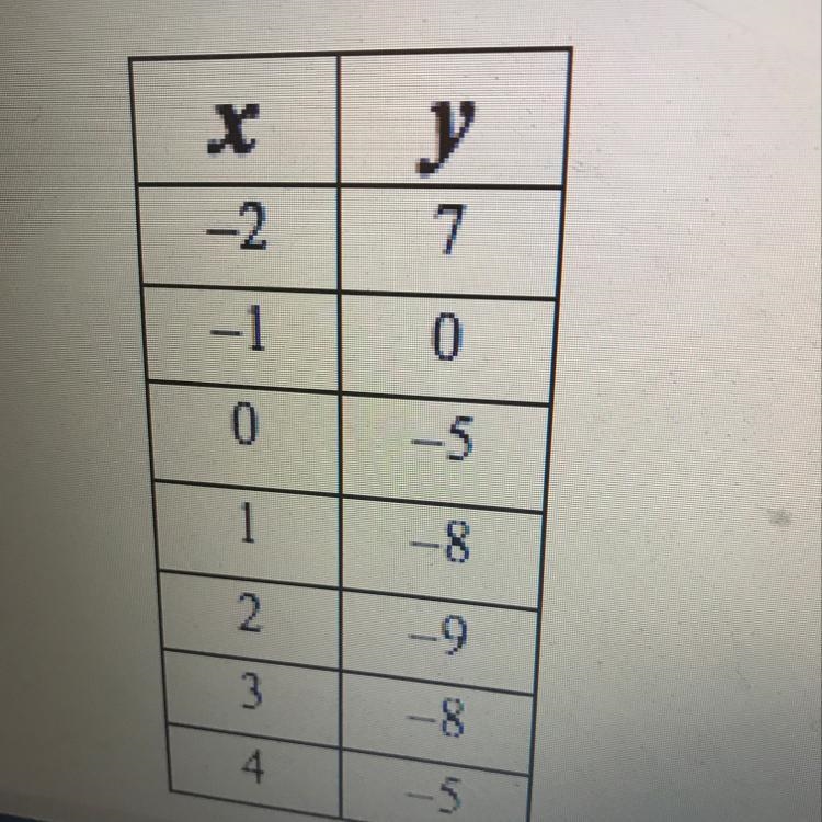 At what point is the vertex? Is it a minimum or maximum? (-2,7);maximum (-1,0);minimum-example-1