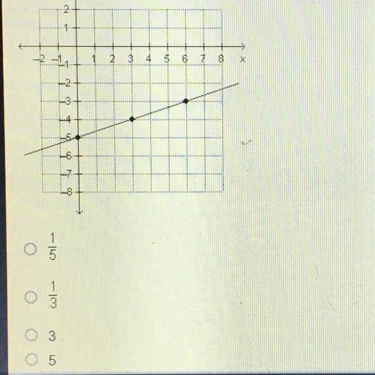 What is the slope of the line on the graph below?-example-1