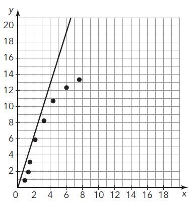 Tariq wrote the equation y=3.2x to represent the line of best fit for the data shown-example-1