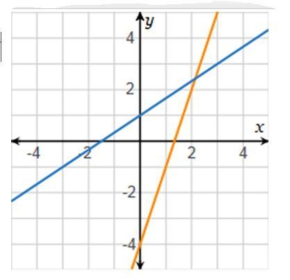 The solution of the system of equations has coordinates where x is between 2 and 3 and-example-1