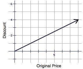 The discount of an item is directly proportional to the original price. The relationship-example-1