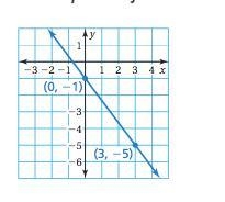 Find the equation of the line that passes through the given points on the graph below-example-1