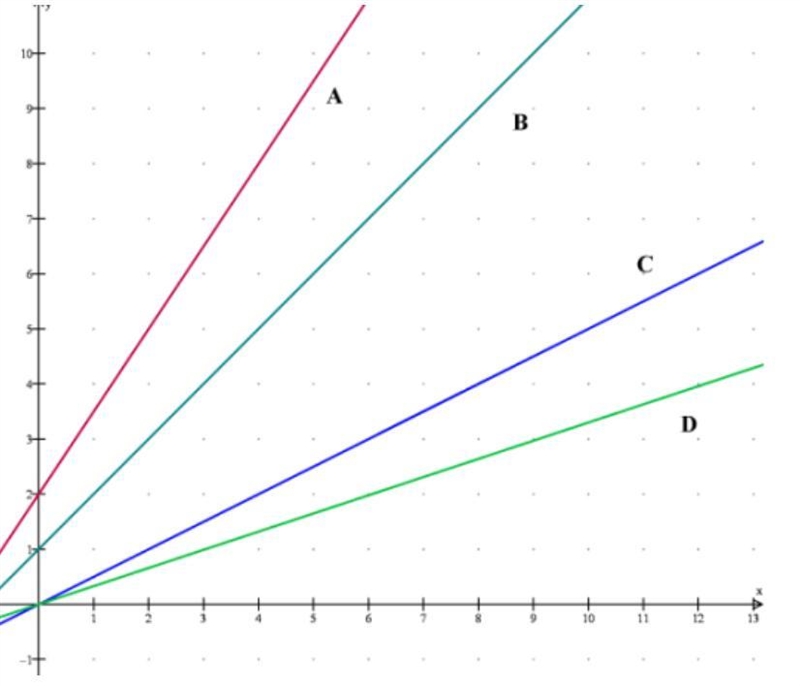 On line A, each time x increases by 1 y increases by-example-1