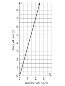 The graph shows the number of quarts picked and the amount of money the customer paid-example-1